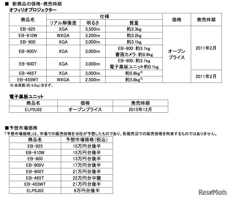 仕様と予想市場価格