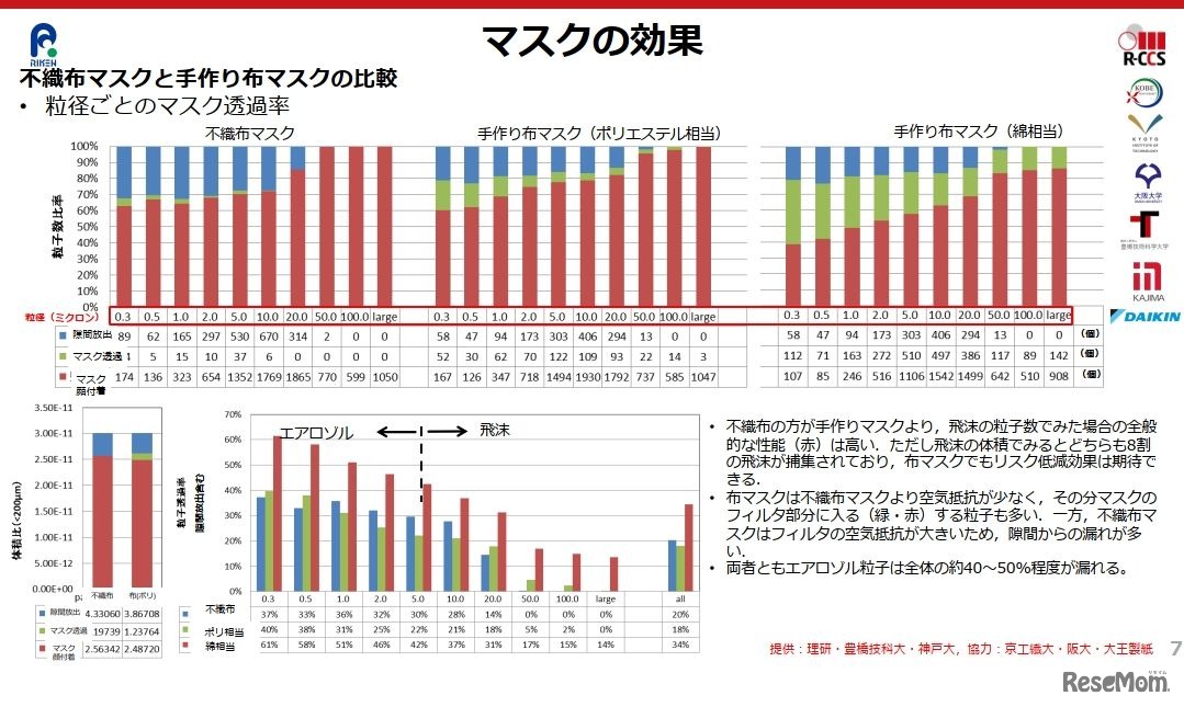 マスクの効果（不織布マスクと手作り布マスクの比較）