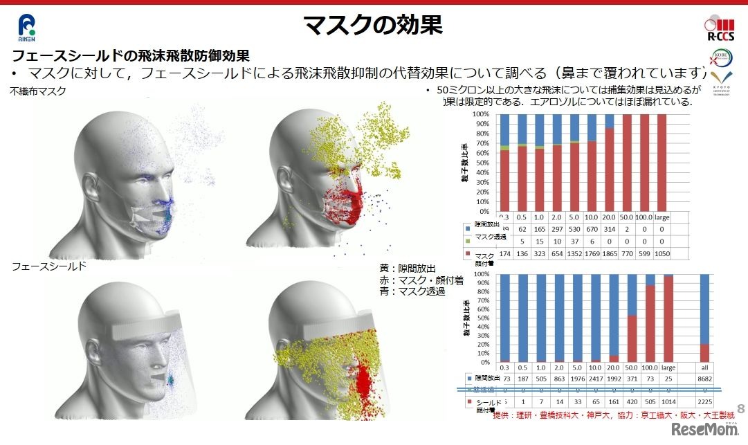 マスクの効果（フェースシールドの飛沫飛散防御効果）