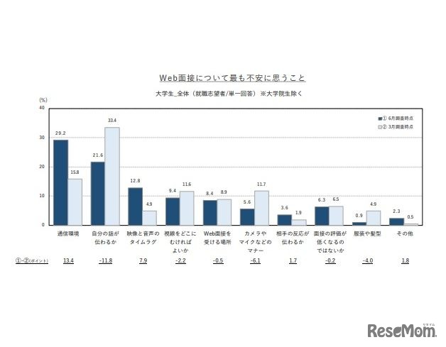 Web面接についてもっとも不安に思うこと