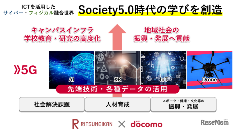NTTドコモとの連携イメージ