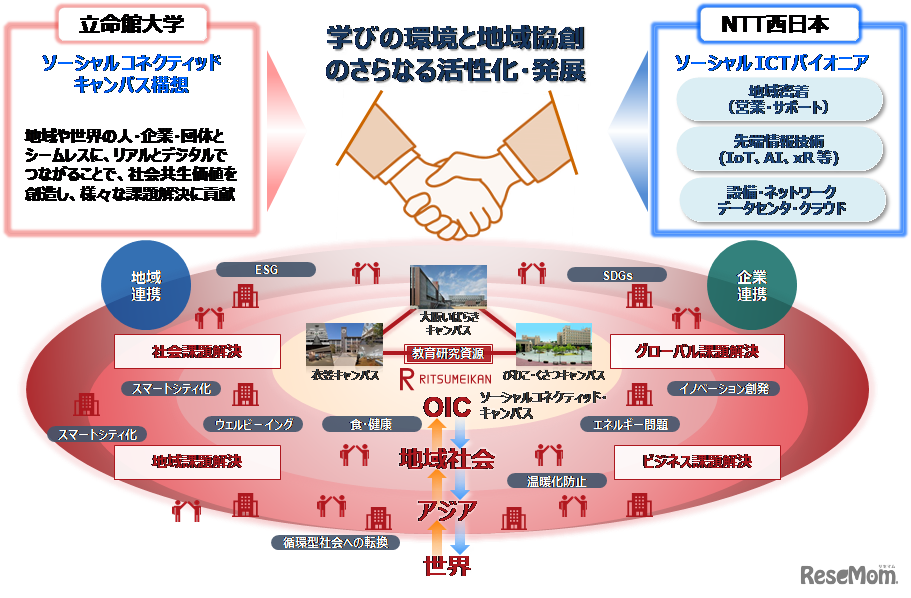NTT西日本との連携イメージ