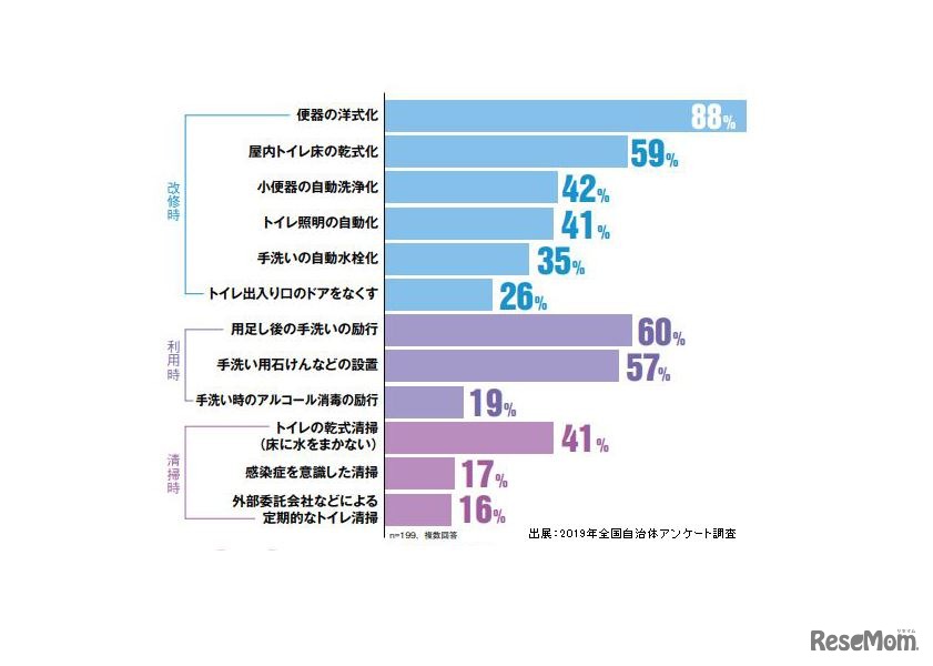 学校トイレにおける感染症対策として実施している項目