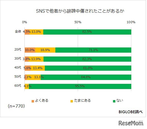 SNSで他者から誹謗中傷をされたことがあるか