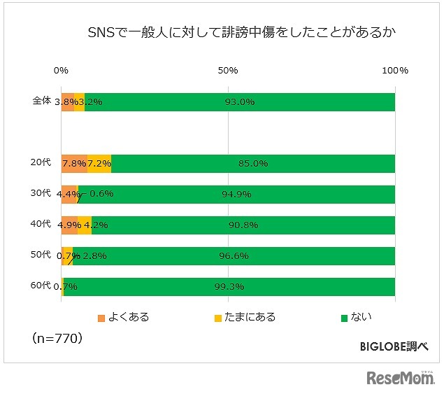 SNSで一般人に対して誹謗中傷をしたことがあるか