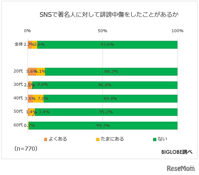 SNSで著名人に対して誹謗中傷をしたことがあるか
