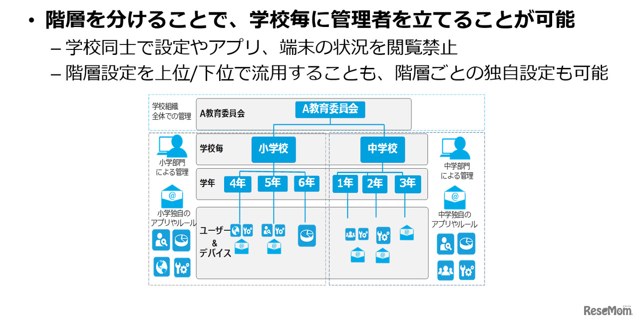 GIGAスクール構想に最適な端末管理ソリューション“VMware Workspace ONE”資料より