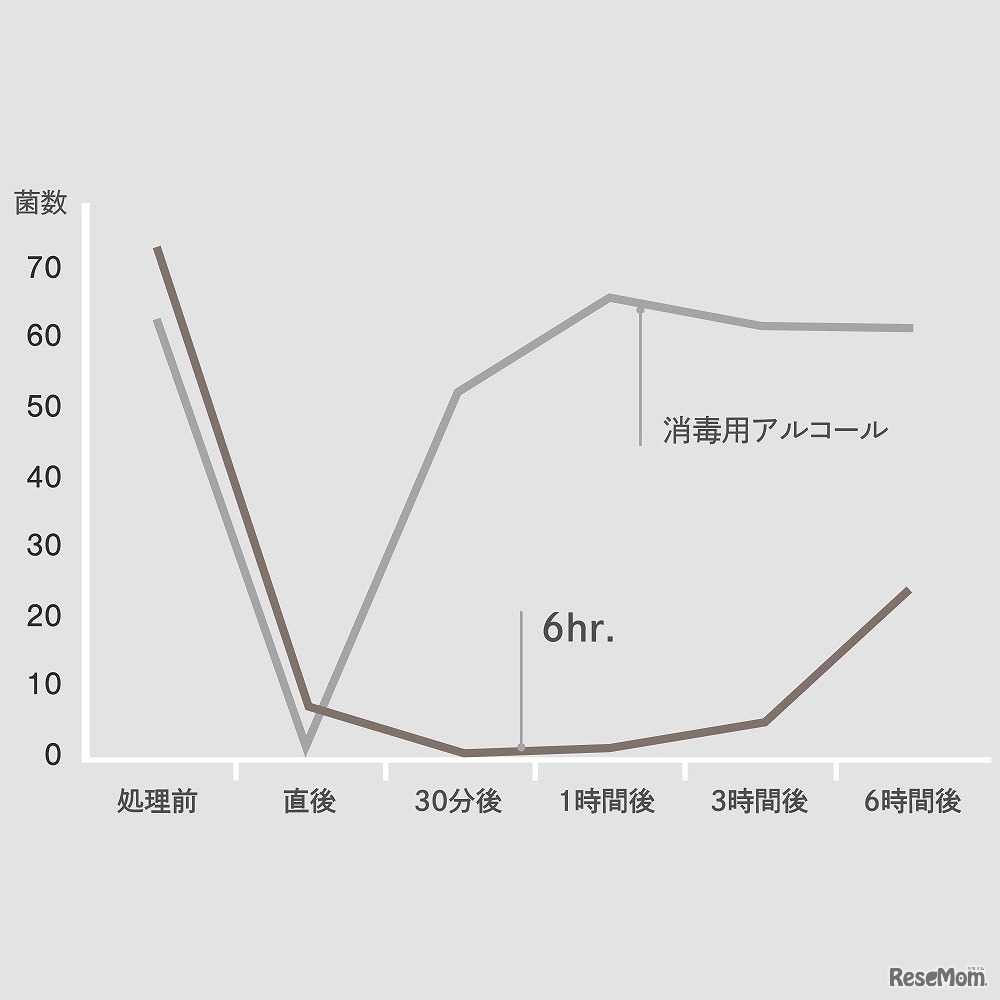 皮革素材では約6時間、抗菌・抗ウイルス特性が持続