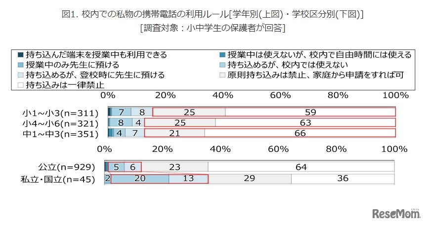 校内での私物の携帯電話の利用ルール（上図／学年別、下図／学校区分別）