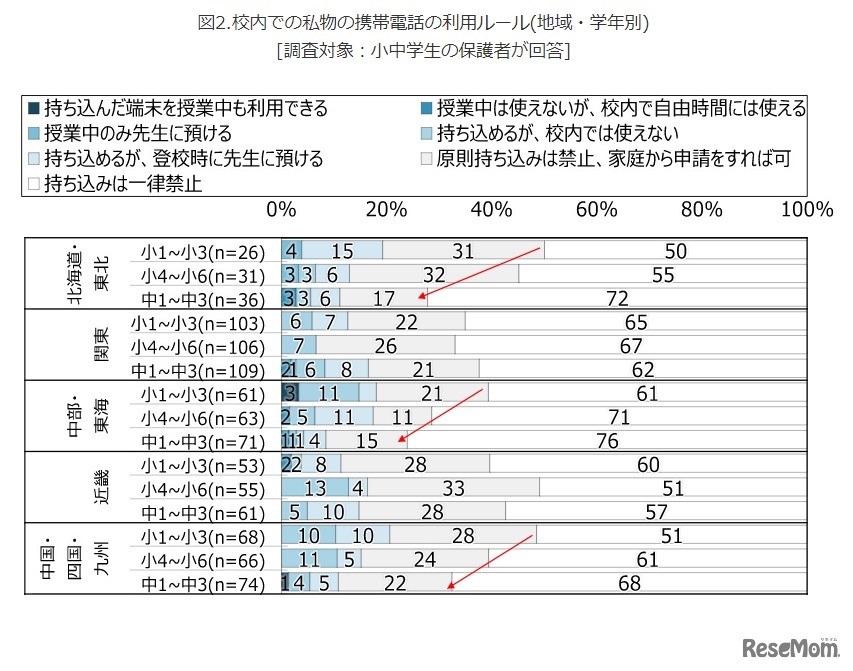 校内での私物の携帯電話の利用ルール（地域・学年別）