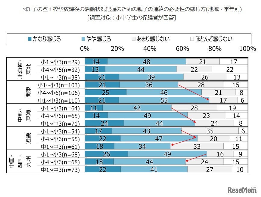 子の登下校や放課後の活動状況把握のための親子の連絡の必要性の感じ方（地域・学年別）