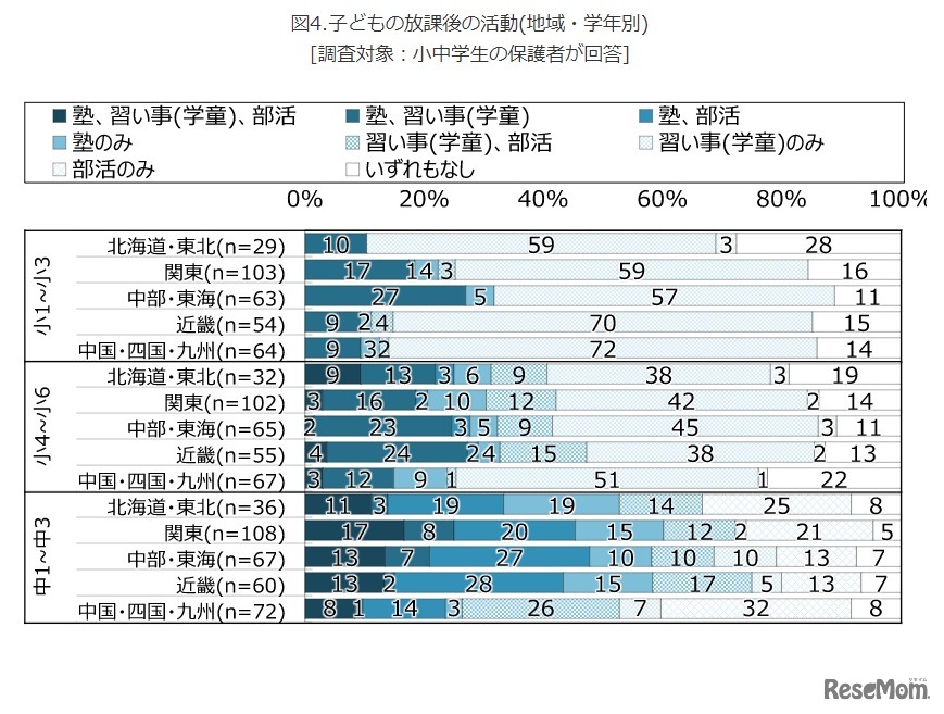 子どもの放課後の活動（地域・学年別）