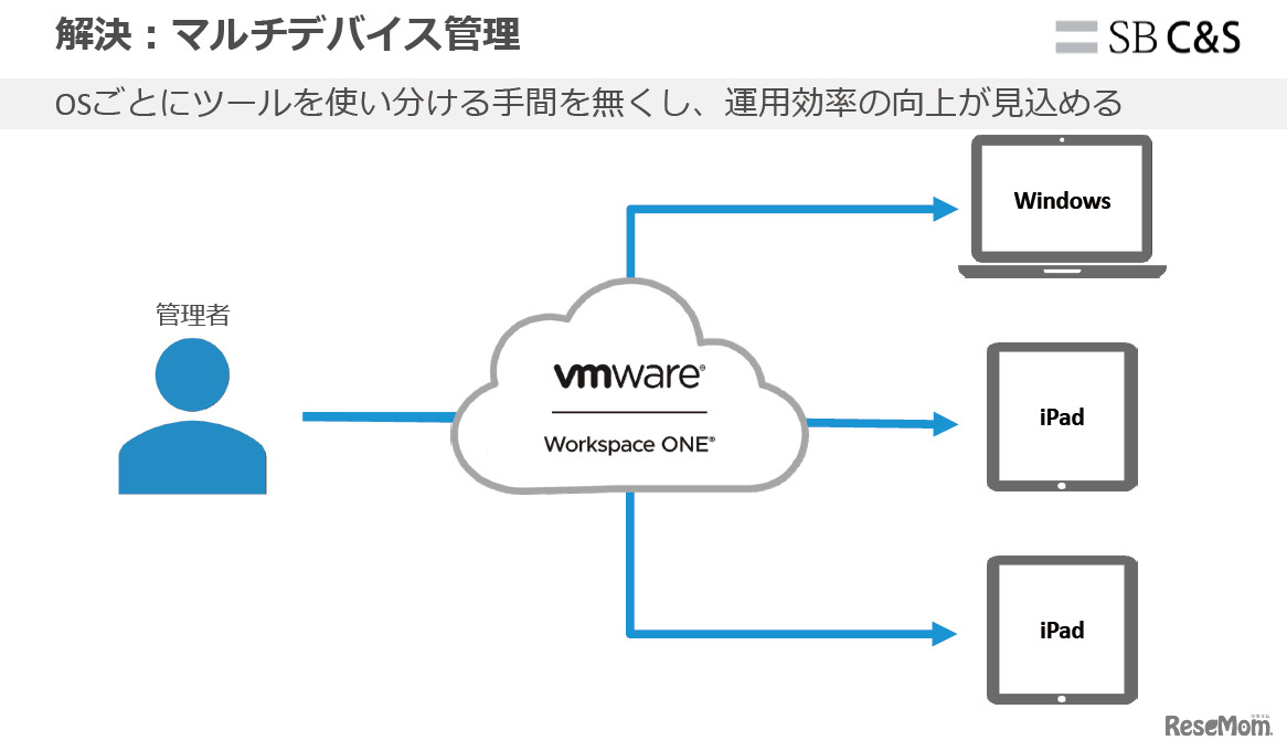 GIGAスクール構想1人1台端末 安心安全な学習環境を強力に支える“VMware Workspace ONE” 資料より