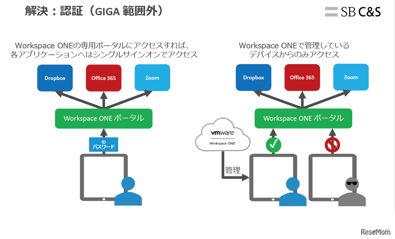 GIGAスクール構想1人1台端末 安心安全な学習環境を強力に支える“VMware Workspace ONE” 資料より