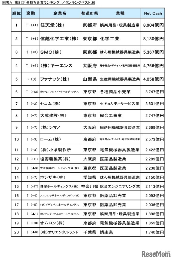 第8回「金持ち企業ランキング（上位20社）」