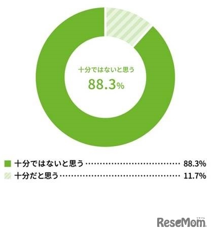 家庭における災害の備えは十分だと思うか