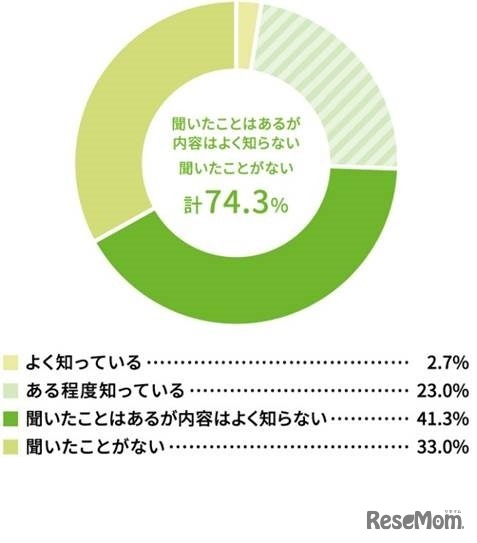 自宅にある日用品・キッチン用品を防災に役立てるアイデア・活用法を知っているか