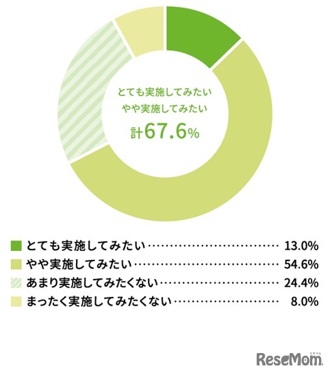 自宅でできる防災訓練があったら実施してみたいか