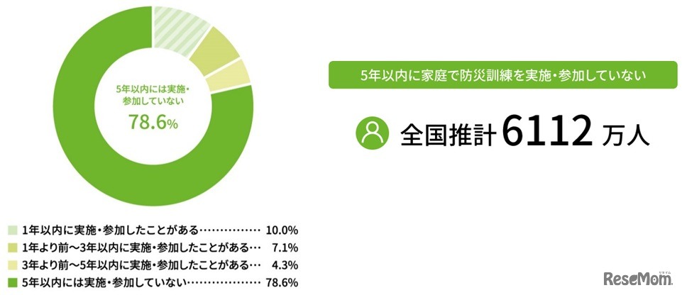 直近でいつ防災訓練に参加したか