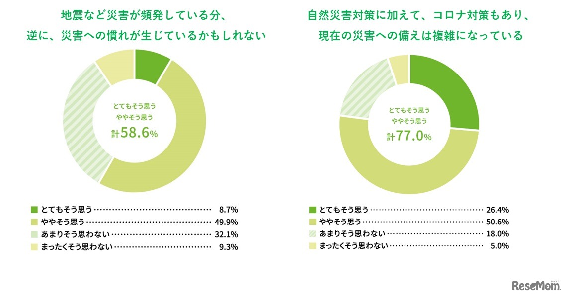 直近の国内情勢や災害の発生状況を踏まえ、これらのことについてどのように感じているか