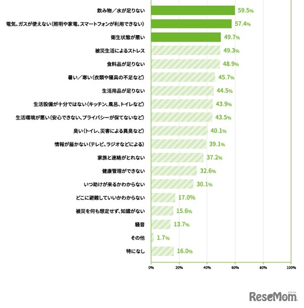 被災時に困ると思うこと（被災経験がないと回答した481名）