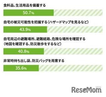 災害への備えとして実施していること