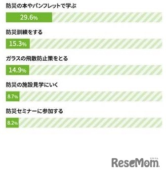 災害への備えとして実施していること