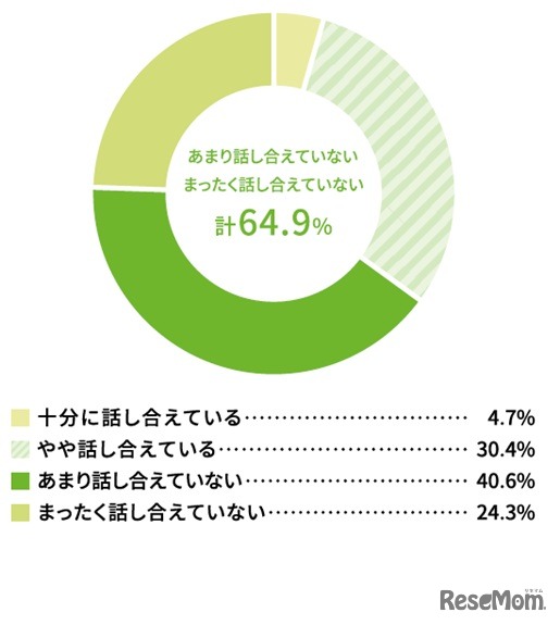 家庭内で防災対策について話し合っているか