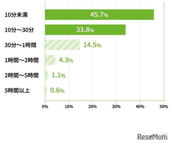 家庭内で防災対策について話し合うために費やす1年あたりの時間