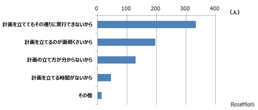 勉強計画を立てられていないと思う理由