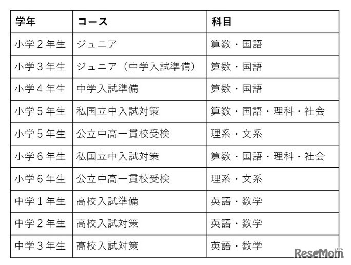 開講学年・コース・科目