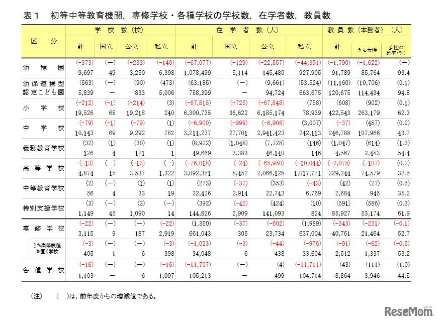 初等中等教育機関、専修学校・各種学校の学校数、在学者数、教員数
