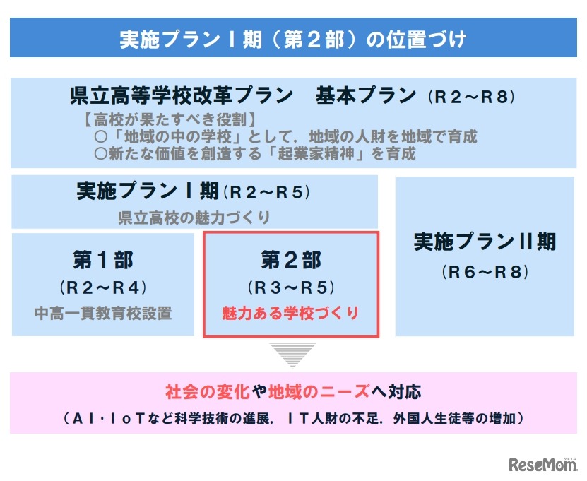 実施プラン第I期（第2部）の位置づけ