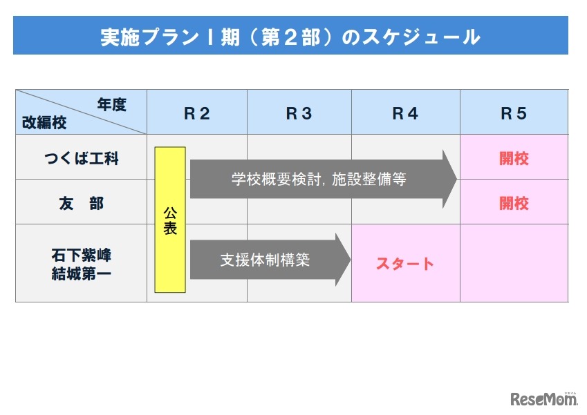実施プラン第I期（第2部）のスケジュール