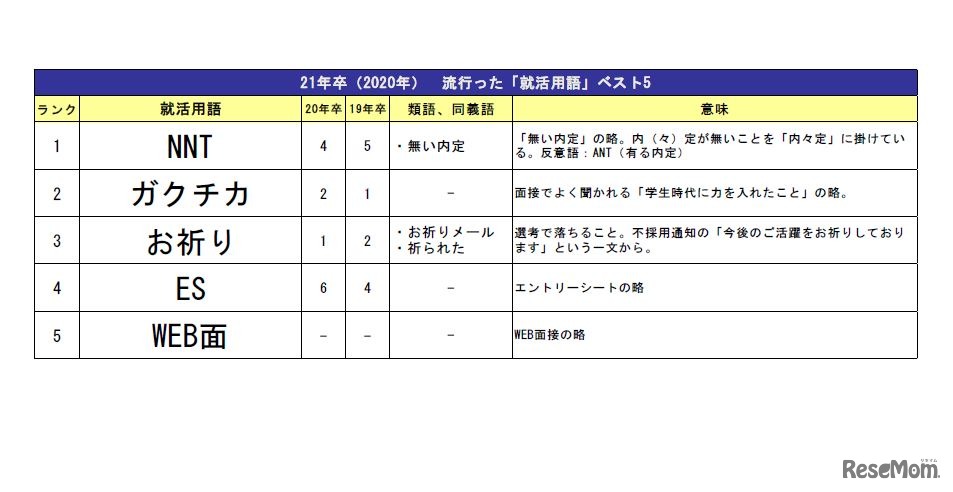 周りで流行った就活用語