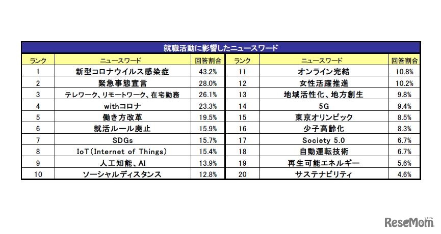 就職活動に影響したニュースワード
