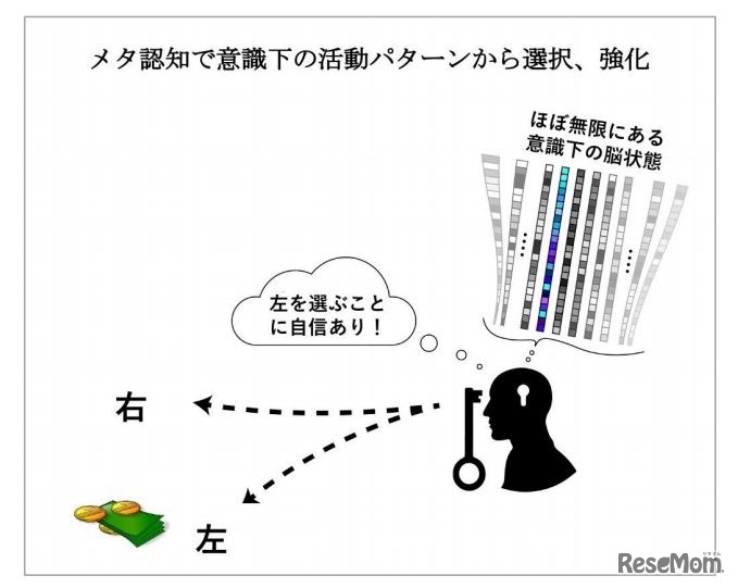 メタ認知で意識下の活動パターンから選択、強化