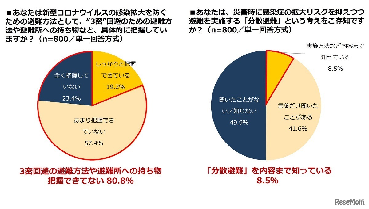 （左）「3密」回避のための避難方法や避難所への持ち物などを具体的に把握しているか／（右）「分散避難」という考えを知っているか