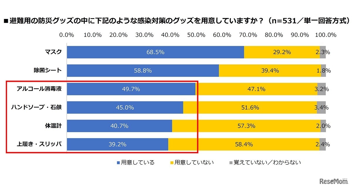 避難用の防災グッズの中に用意している感染対策グッズ