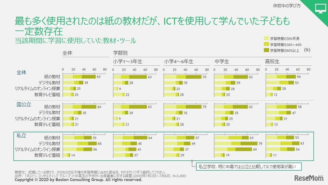 休校中に学習に使用していた教材・ツール (c) 2020 by Boston Consulting Group. All rights reserved.