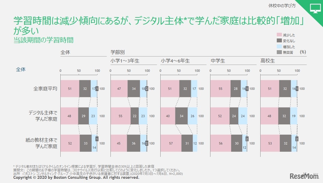 休校中の学習時間 (c) 2020 by Boston Consulting Group. All rights reserved.
