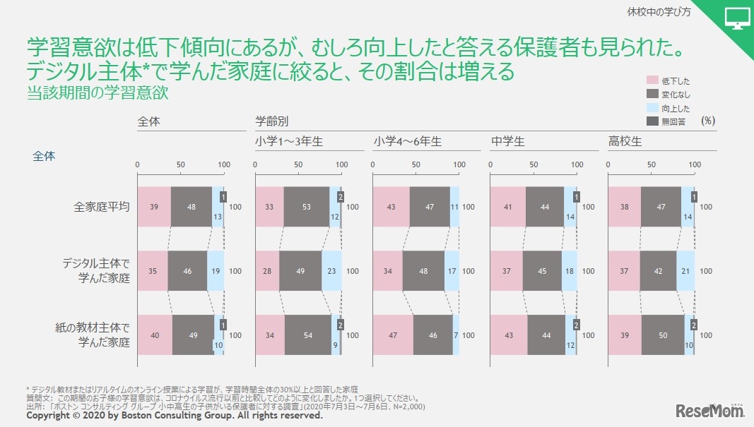 休校中の学習意欲 (c) 2020 by Boston Consulting Group. All rights reserved.