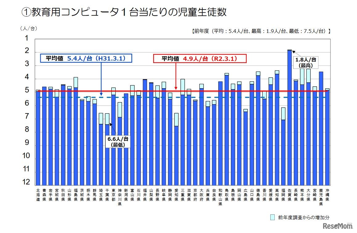 教育用コンピューター1台あたりの児童生徒数（都道府県別）