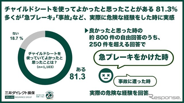 チャイルドシートを使ってよかったと思ったことがある　81.3％