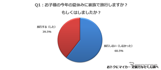 子どもの今年の夏休みに家族で旅行しますか？もしくはしましたか？
