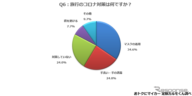 旅行のコロナ対策は何ですか？