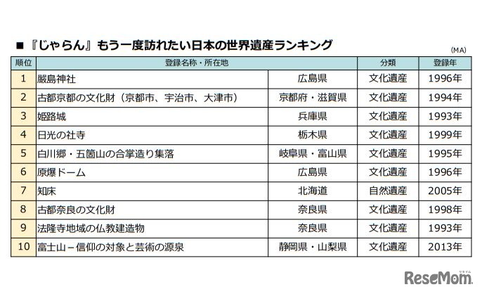 もう一度訪れたい日本の世界遺産ランキング