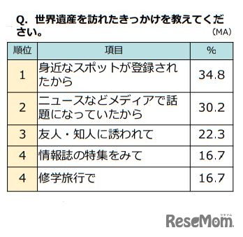 世界遺産を訪れたきっかけ