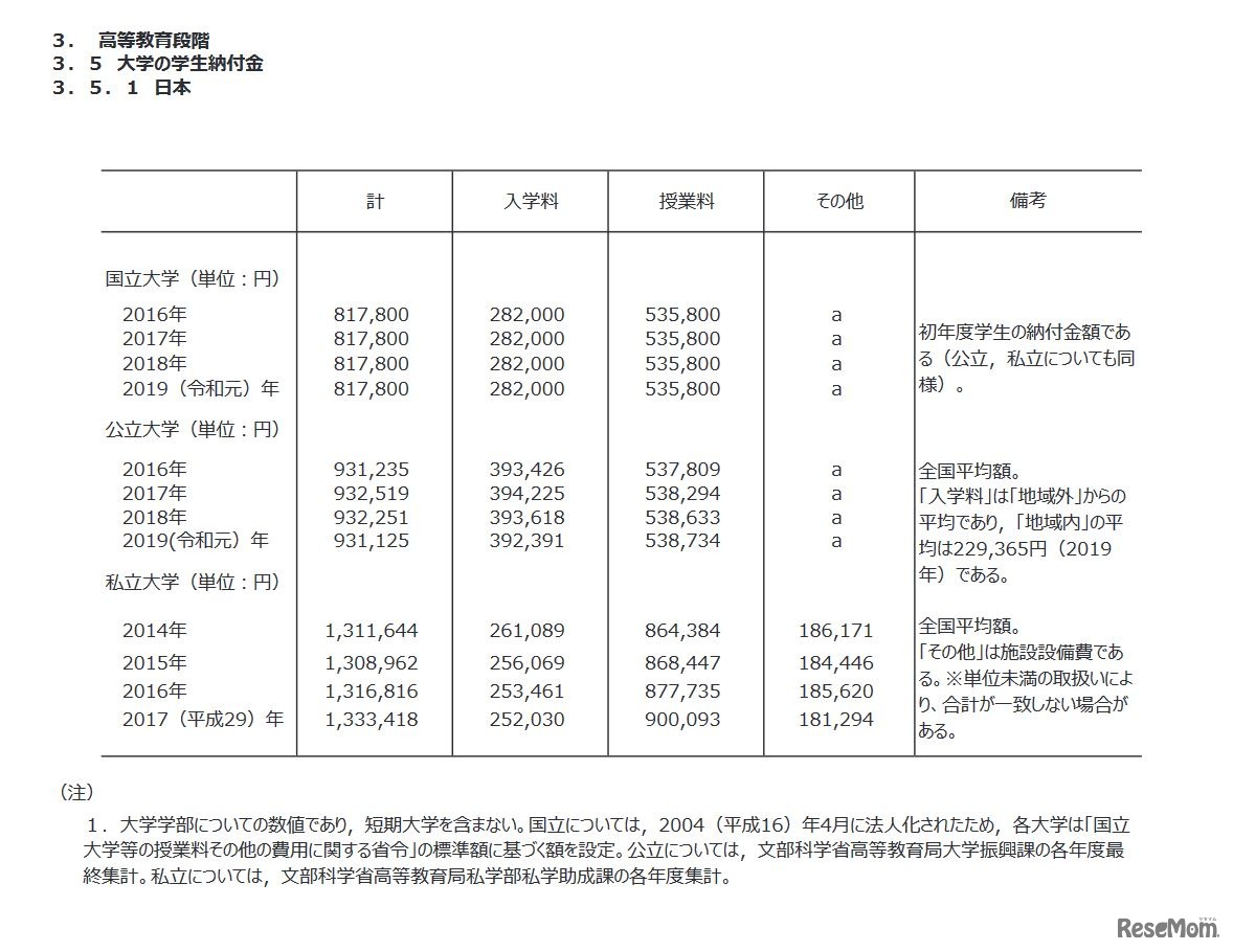 大学の学生納付金（日本）
