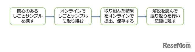 しごとサンプルの取り組みの流れ